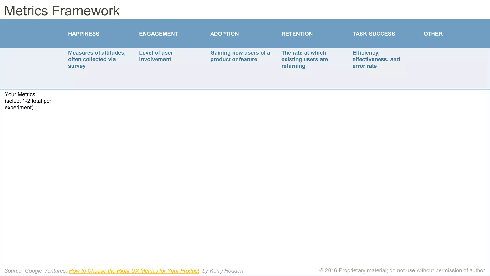 © 2016 Proprietary material; do not use without permission of author
HAPPINESS ENGAGEMENT ADOPTION RETENTION TASK SUCCESS OTHER
Measures of attitudes,
often collected via
survey
Level of user
involvement
Gaining new users of a
product or feature
The rate at which
existing users are
returning
Efficiency,
effectiveness, and
error rate
Your Metrics
(select 1-2 total per
experiment)
Metrics Framework
Source: Google Ventures, How to Choose the Right UX Metrics for Your Product, by Kerry Rodden
 