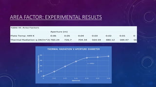 AREA FACTOR: EXPERIMENTAL RESULTS
Table IX: Area Factors
Plate Temp: 449 K
Aperture (m)
0.06 0.05 0.04 0.03 0.02 0.01 0
Thermal Radiation q (W/m^2) 760.24 726.7 704.34 564.59 380.12 184.47 16.77
 