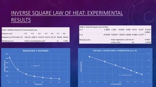 INVERSE SQUARE LAW OF HEAT: EXPERIMENTAL
RESULTS
Table II: Data for Square Law of Heat
Ln x -1.6094 -1.204 -0.9163 -0.693 -0.511 -0.357 -0.2231
Ln q 8.55293 7.82354 7.26224 6.8208 6.4484 6.1277
5.8481
1
Plot lnq vs lnx linear regression: y=b+mx b= 5.4415
y=lnq, x=lnx m= -1.9576
Table I: Radiation Results for Inverse Square Law
Distance x (m) 0.2 0.3 0.4 0.5 0.6 0.7 0.8
Radiation q=5.59 R (W/m^2) 5181.93 2498.73 1425.45 916.76 631.67 458.38 346.58
Plotted as q vs x Power curve fitting for q=axb b= -1.958
 