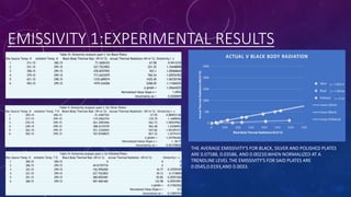 EMISSIVITY 1:EXPERIMENTAL RESULTS
THE AVERAGE EMISSIVITY'S FOR BLACK, SILVER AND POLISHED PLATES
ARE 0.07588, 0.03586, AND 0.00210.WHEN NORMALIZED AT A
TRENDLINE LEVEL THE EMISSIVITY'S FOR SAID PLATES ARE
0.0545,0.0193,AND 0.0033.
 