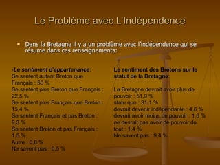 Le Problème avec L’Indépendence Dans la Bretagne il y a un problème avec l’indépendence qui se résume dans ces renseignements: - Le sentiment d'appartenance : Se sentent autant Breton que Français : 50 %  Se sentent plus Breton que Français : 22,5 %  Se sentent plus Français que Breton : 15,4 %  Se sentent Français et pas Breton : 9,3 %  Se sentent Breton et pas Français : 1,5 %  Autre : 0,8 %  Ne savent pas : 0,5 %  Le sentiment des Bretons sur le statut de la Bretagne : La Bretagne devrait avoir plus de pouvoir : 51,9 %  statu quo : 31,1 %  devrait devenir indépendante : 4,6 %  devrait avoir moins de pouvoir : 1,6 %  ne devrait pas avoir de pouvoir du tout : 1,4 %  Ne savent pas : 9,4 %  