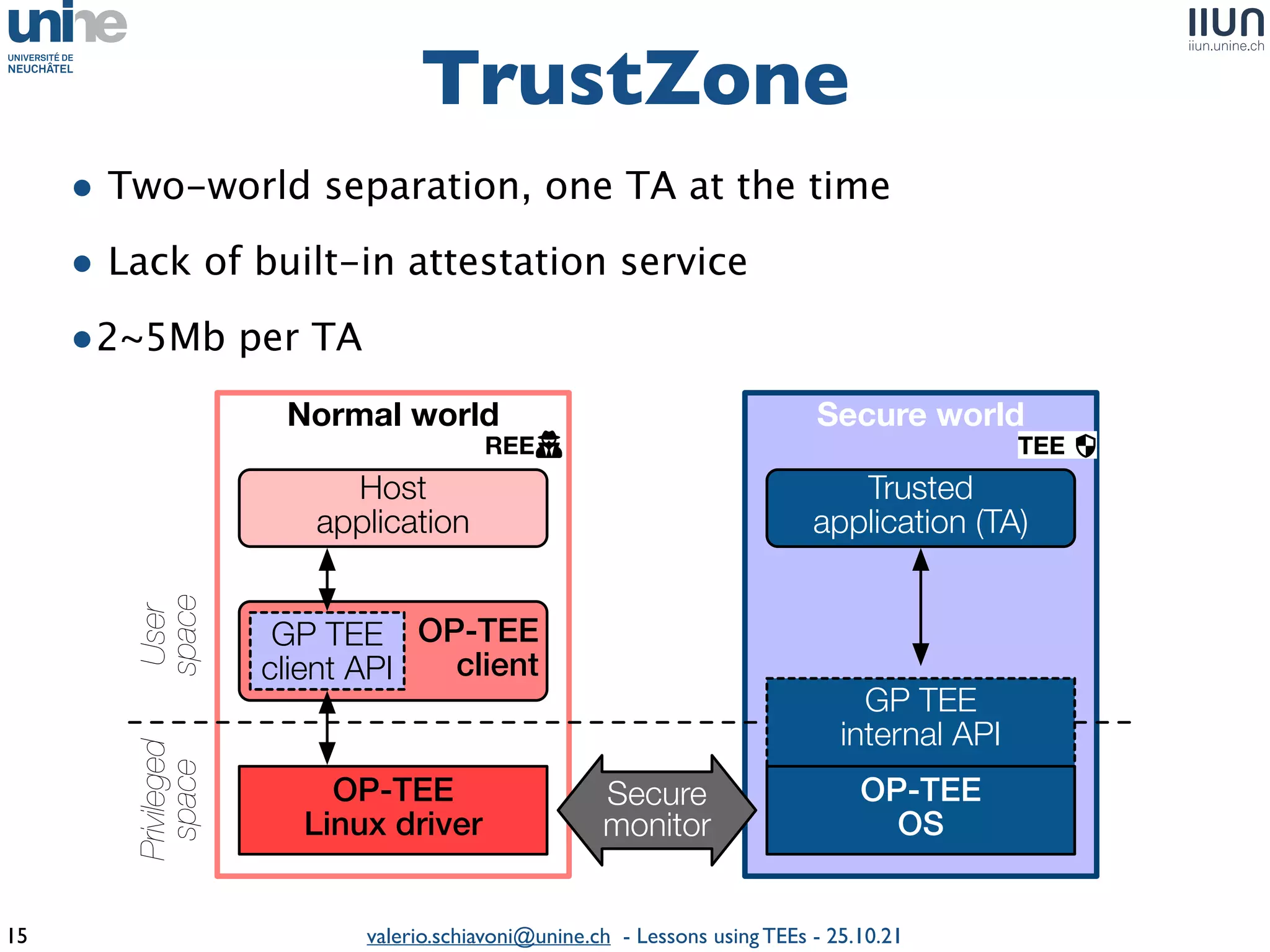 valerio.schiavoni@unine.ch - Lessons using TEEs - 25.10.21
• Two-world separation, one TA at the tim
e

• Lack of built-in attestation servic
e

•2~5Mb per TA
TrustZone
15
Normal world Secure world
Host
application
OP-TEE
client
OP-TEE
Linux driver
GP TEE
client API
User
space
Privileged
space
Secure
monitor
Trusted
application (TA)
GP TEE
internal API
OP-TEE
OS
TEE
REE
 