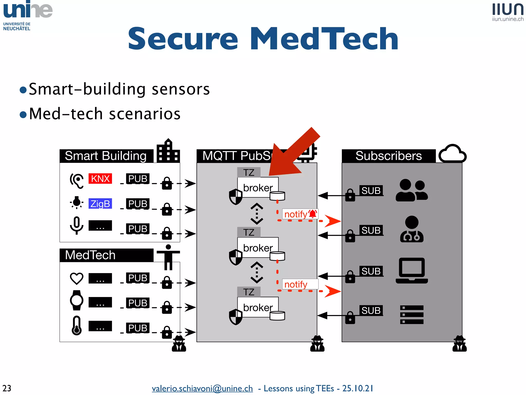 valerio.schiavoni@unine.ch - Lessons using TEEs - 25.10.21
•Smart-building sensor
s

•Med-tech scenarios
Secure MedTec
h

23
PUB
PUB
PUB
MQTT PubSub
Smart Building
broker
broker
broker
KNX
ZigB
…
PUB
PUB
PUB
MedTech
…
…
…
Subscribers
SUB
SUB
SUB
SUB
notify
notify
TZ
TZ
TZ
 