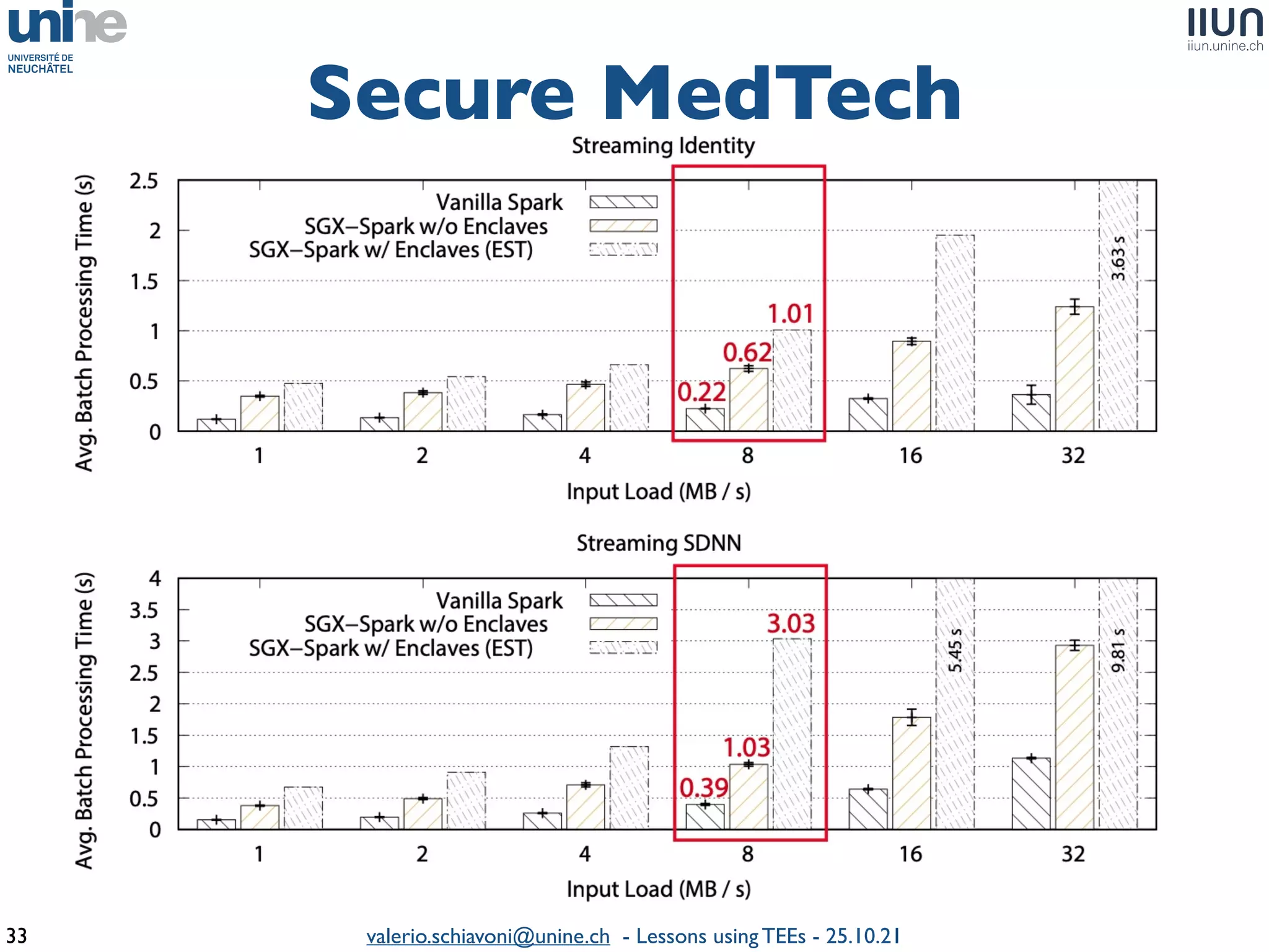 valerio.schiavoni@unine.ch - Lessons using TEEs - 25.10.21
Secure MedTec
h

33
 