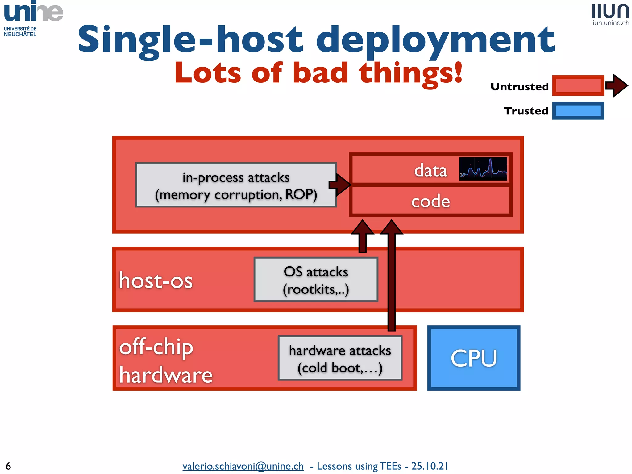 valerio.schiavoni@unine.ch - Lessons using TEEs - 25.10.21
Single-host deployment
6
Intel SGX AMD SEV
off-chi
p

hardware
host-os
CPU
hardware attack
s

(cold boot,…)
OS attack
s

(rootkits,..)
in-process attack
s

(memory corruption, ROP)
code
data
Untrusted
Trusted
Lots of bad things!
 