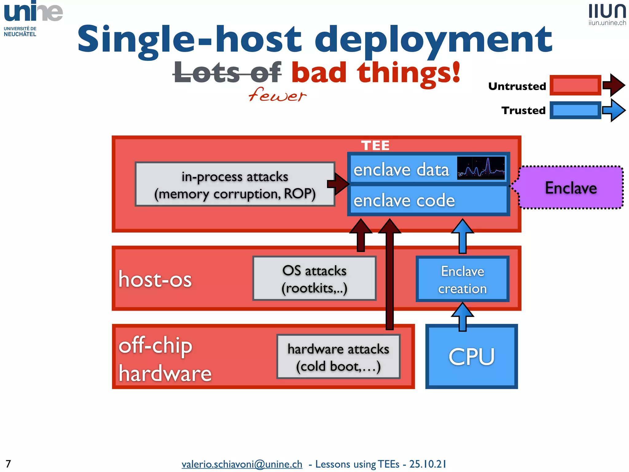 valerio.schiavoni@unine.ch - Lessons using TEEs - 25.10.21
7
Intel SGX AMD SEV
off-chi
p

hardware
host-os
CPU
hardware attack
s

(cold boot,…)
OS attack
s

(rootkits,..)
in-process attack
s

(memory corruption, ROP)
enclave code
enclave data
Untrusted
Trusted
TEE
Enclav
e

creation
Single-host deployment
Lots of bad things!
fewer
Enclave
 