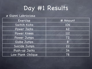 Day #1 Results
Gianni Labricciosa
      Exercise       # Amount
    Switch Kicks        106
    Power Jacks          62
    Power Knees         112
   Power Jumps           72
    Globe Jumps           8
   Suicide Jumps         22
   Push-up Jacks         34
 Low Plank Oblique       78
 