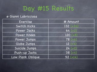 Day #15 Results
Gianni Labricciosa
      Exercise       # Amount
    Switch Kicks     132 (+26)
    Power Jacks       64 (+2)
    Power Knees       120 (+8)
   Power Jumps         78 (+6)
    Globe Jumps        12 (+4)
   Suicide Jumps       24 (+2)
   Push-up Jacks      38 (+4)
 Low Plank Oblique    92 (+14)
 