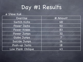 Day #1 Results
Steve Kuk
      Exercise       # Amount
    Switch Kicks        68
    Power Jacks         50
    Power Knees         83
   Power Jumps          32
    Globe Jumps          7
   Suicide Jumps        16
   Push-up Jacks        18
 Low Plank Oblique      43
 