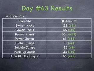 Day #63 Results
Steve Kuk
      Exercise       # Amount
    Switch Kicks     129 (+61)
    Power Jacks       65 (+15)
    Power Knees      106 (+23)
   Power Jumps        67 (+35)
    Globe Jumps        11 (+4)
   Suicide Jumps       25 (+9)
   Push-up Jacks      33 (+15)
 Low Plank Oblique    65 (+22)
 
