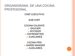 ORGANIGRAMA  DE UNA COCINA PROFESIONALCHEF EJECUTIVOSUB CHEFCOCINA CALIENTESAUCIERROTISIERENTREMETIERAUXILIARESCOCINA FRIAGARDE MANGERAUXILIARES
