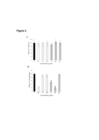 Figure 3

           A
                                                      120
               Relative % adhesion




                                                      100



                                                       80



                                                       60



                                                       40



                                                       20



                                                        0
                                                                0
                                                                0    PGK 0
                                                                       0 400     peptfin 50 peptfin0400
                                                                                     50           0             50
                                                                                                            peptm i 50          0
                                                                                                                            pept m i         0
                                                                                                                                            BSA
                                                                      4                           4                          40
                                                                                                                             400        40
                                                                               Concentration (µg/ml)

           B
                                                       120
                         Relative % internalization




                                                       100



                                                        80



                                                        60
                                                                                                               *
                                                        40



                                                        20
                                                                          *                                                 *
                                                            0
                                                                00      00
                                                                     PGK 400     peptf5 050
                                                                                      in      peptf in 0
                                                                                                     0400       50
                                                                                                            peptmi 50         00
                                                                                                                         pept mi 400     0
                                                                                                                                       BSA
                                                                       4                          4                         4          40
                                                                               Concentration (µg/ml)
 