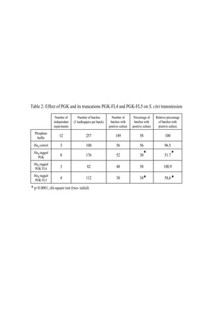 Table 2: Effect of PGK and its truncations PGK-FL4 and PGK-FL5 on S. citri transmission

                 Number of       Number of batches          Number of         Percentage of     Relative percentage
                independant   (3 leafhoppers per batch)    batches with       batches with        of batches with
                experiments                               positive culture   positive culture     positive culture
  Phosphate
    buffer
                    12                  257                    149                 58                  100

 His6 control       3                   100                     56                 56                 96.5

                                                                                   30 *               51.7 *
  His6-tagged
     PGK
                    8                   176                     52

  His6-tagged
   PGK FL4          3                    82                     48                 58                 100.9

  His6-tagged
   PGK FL5
                    4                   112                     38                 34 *               58,6 *

* p<0.0001, chi-square test (two- tailed)
 