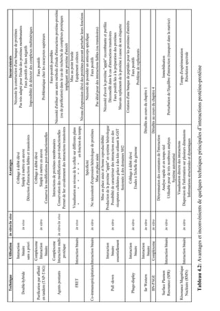 Technique                Utilisation        in vitro/in vivo                           Avantages                                                              Inconvénients
                                                                                                                                                 Nécessite la construction d'une banque de protéines
                                Interaction                                           Criblage à débit élévé
                                                                                                                                               Pas très adapté pour l'étude des protéines membranaires
    Double-hybride                binaire             in vivo                       Simple à mettre en œuvre
                                                                                                                                                             Faux positifs et faux négatifs
                               sans a priori                               Détection d'interactions faibles et transitoires
                                                                                                                                                Impossibilité de détecter des complexes multimériques
                              Complexome                                              Criblage à débit élévé
Purification par affinité                                                                                                                                           Faux positifs
                               Interaction            in vitro                      Simple à mettre en œuvre
en tandem (TAP-TAG)                                                                                                                                  Problématique chez les eucaryotes supérieurs
                                 binaire                                 Conserve les modifications post-traductionnelles
                                                                                                                                                              Faux-positifs possibles
                              Complexome                                      Interactions de protéines membranaires
                                                                                                                                 Nécessité d'utiliser une autre méthode d'étude d'interactions protéine-protéine
    Agents pontants         Interaction multi- in vitro/in vivo         Conservation des modifications post-traductionelles
                                                                                                                                    (ou de purification) dans le cas de recherche de complexes protéiques
                                protéique                             Permet de lier covalemment des interactions transitoires
                                                                                                                                                         impliquant une protéine d'intérêt
                                                                                                                                                               Mise au point lourde
                                                                      Visualisation au niveau de la cellule sur différents plans
         FRET               Interaction binaire       in vivo                                                                                                  Equipement coûteux
                                                                         "          " " " " " en fonction du temps
                                                                                                                                  Niveau d'expression élévé des protéines pouvant perturber leurs fonctions
                                                                                              Spécificité                                         Nécessité de posséder un anticorps spécifique
Co-immunoprécipitation Interaction binaire            in vitro         Ne nécessitent d'expression hétérologue de protéines                                         Faux positifs
                                                                                         Mise en place aisée                                 Pas idéal pour des interactions faibles (ou transitoires)
                                                                           Mise en place aisée et bonne reproductibilité
                                                                                                                                         Nécessité d'avoir la protéine "appât" recombinante et purifiée
                               Interaction                           Production de la protéine "appât" en système hétérologue
                                                                                                                                                Déconseillé dans le cas d'interactions transitoires
      Pull -down                 binaire              in vitro          Possibilité de caractériser des interactions avec des
                                                                                                                                                  Faux positifs liés à la préparation des protéines
                             essentiellement                           récepteurs cellulaires grâce à des kits utilisant la GST
                                                                                                                                          Mauvais repliement de la protéine à cause de son étiquette
                                                                                   fusionnée à des domaines SH2
                                                                                                                                        Création d'une banque de peptides pour les protéines d'intérêts
                               Interaction                                              Criblage à débit élevé
     Phage-display                                    in vitro                                                                                                      Faux positifs
                                 binaire                                            Etudes à l'échelle du génome
                                                                                                                                                             Problème de repliements
                               Interaction
      far Western                                     in vitro                                                                Détaillés au cours du chapitre 1
                                 binaire
      BN-PAGE                 Complexome              in vitro                                                                Détaillés au cours du chapitre 4
                                                                          Détermination des constantes de l'interaction
   Surface Plasmon                                                                Analyse rapide et en temps réel                                                    Immobilisation
                            Interaction binaire       in vitro
   Resonance (SPR)                                                          Utilisable pour de très nombreux analytes                     Perturbation de l'équilibre d'interaction (transport dans la matrice)
                                                                                        Système automatisé
                                                                              Visualisation directe des interactions
Résonance Magnétique                                                                                                                                             Temps d'expérimentation
                     Interaction binaire              in vitro         Dispersion de l'information sur plusieurs dimensions
  Nucléaire (RMN)                                                                                                                                                  Résolution spectrale
                                                                            Informations structurales et dynamiques

      Tableau 4.2: Avantages et inconvénients de quelques techniques principales d’interactions protéine-protéine
 