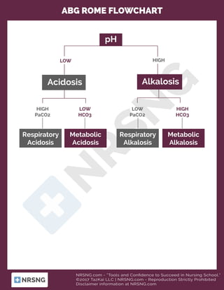 NRSNG.com - “Tools and Confidence to Succeed in Nursing School.”
©2017 TazKai LLC | NRSNG.com - Reproduction Strictly Prohibited
Disclaimer information at NRSNG.com
ABG ROME FLOWCHART
pH
LOW HIGH
Acidosis Alkalosis
HIGH
PaCO2
LOW
HCO3
HIGH
HCO3
LOW
PaCO2
Respiratory
Acidosis
Metabolic
Acidosis
Respiratory
Alkalosis
Metabolic
Alkalosis
 