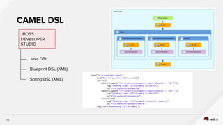 Red Hat Agile integration Workshop Labs | PDF