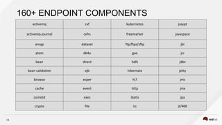 Red Hat Agile integration Workshop Labs | PDF