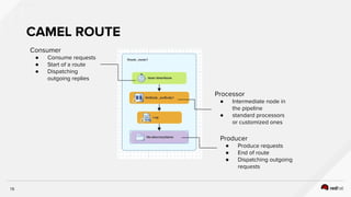 Red Hat Agile integration Workshop Labs | PDF