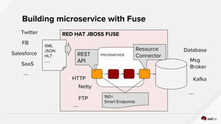 Red Hat Agile integration Workshop Labs | PDF