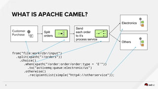 Red Hat Agile integration Workshop Labs | PDF