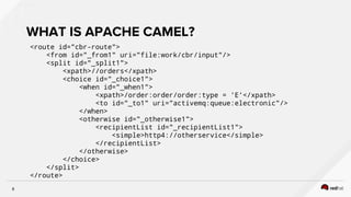 Red Hat Agile integration Workshop Labs | PDF