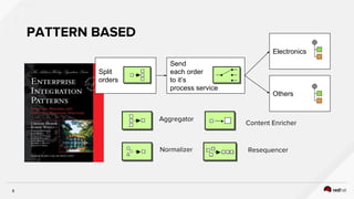 Red Hat Agile integration Workshop Labs | PDF