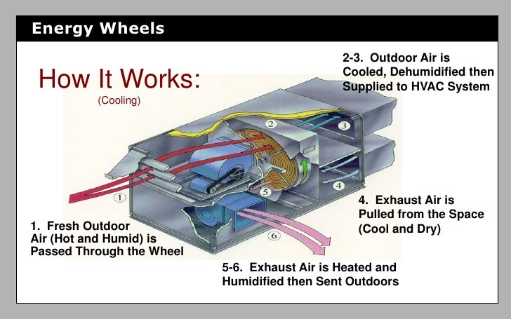 How Does An Energy Recovery Wheel Work www.slideshare.net