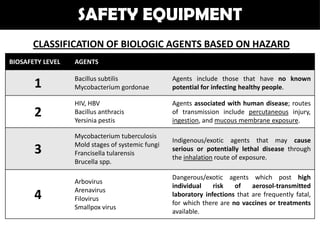 SAFETY EQUIPMENT
       CLASSIFICATION OF BIOLOGIC AGENTS BASED ON HAZARD
BIOSAFETY LEVEL   AGENTS

                  Bacillus subtilis               Agents include those that have no known
       1          Mycobacterium gordonae          potential for infecting healthy people.

                  HIV, HBV                        Agents associated with human disease; routes
       2          Bacillus anthracis
                  Yersinia pestis
                                                  of transmission include percutaneous injury,
                                                  ingestion, and mucous membrane exposure.

                  Mycobacterium tuberculosis
                                                  Indigenous/exotic agents that may cause
                  Mold stages of systemic fungi
       3          Francisella tularensis
                                                  serious or potentially lethal disease through
                                                  the inhalation route of exposure.
                  Brucella spp.

                                                  Dangerous/exotic agents which post high
                  Arbovirus
                                                  individual    risk   of    aerosol-transmitted
                  Arenavirus
       4          Filovirus
                                                  laboratory infections that are frequently fatal,
                                                  for which there are no vaccines or treatments
                  Smallpox virus
                                                  available.
 