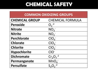 CHEMICAL SAFETY
         COMMON OXIDIZING GROUPS
CHEMICAL GROUP      CHEMICAL FORMULA
Peroxide            O2-2
Nitrate             NO3-
Nitrite             NO2-
Perchlorate         ClO4-
Chlorate            ClO3-
Chlorite            ClO2-
Hypochlorite        ClO-
Dichromate          Cr2O7-2
Permanganate        MnO4-
Persulfate          S2O2-2
 