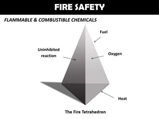 FIRE SAFETY
FLAMMABLE & COMBUSTIBLE CHEMICALS

                                    Fuel



           Uninhibited
            reaction                       Oxygen




                                               Heat
 