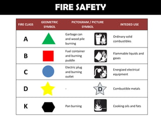 FIRE SAFETY
             GEOMETRIC       PICTOGRAM / PICTURE
FIRE CLASS                                              INTEDED USE
              SYMBOL               SYMBOL

                         Garbage can
                                                   Ordinary solid
   A                     and wood pile
                         burning
                                                   combustibles

                         Fuel container
                                                   Flammable liquids and
   B                     and burning
                         puddle
                                                   gases

                         Electric plug
                                                   Energized electrical
   C                     and burning
                         outlet
                                                   equipment



   D                     -                         Combustible metals




   K                     Pan burning               Cooking oils and fats
 