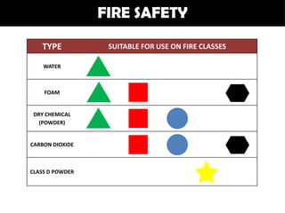 FIRE SAFETY

   TYPE           SUITABLE FOR USE ON FIRE CLASSES

    WATER



    FOAM


 DRY CHEMICAL
   (POWDER)


CARBON DIOXIDE



CLASS D POWDER
 