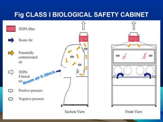 Fig CLASS I BIOLOGICAL SAFETY CABINET
 