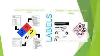 Globally Harmonized System
(GHS)
LABELS
National Fire Protection Association
(NFPA)
 