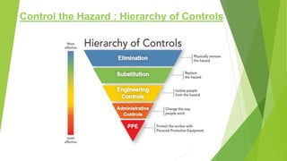 Control the Hazard : Hierarchy of Controls
 
