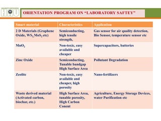 Smart material Characteristics Application
2 D Materials (Graphene
Oxide, WS2,MoS2 etc)
Semiconducting,
high tensile
strength,
Gas sensor for air quality detection,
Bio Sensor, temperature sensor etc
MnO2 Non-toxic, easy
available and
cheaper
Supercapacitors, batteries
Zinc Oxide Semiconducting,
Tunable bandgap
High Surface Area
Pollutant Degradation
Zeolite Non-toxic, easy
available and
cheaper, high
porosity
Nano-fertilizers
Waste derived material
(Activated carbon,
biochar, etc.)
High Surface Area,
tunable porosity,
High Carbon
Conent
Agriculture, Energy Storage Devices,
water Purification etc
ORIENTATION PROGRAM ON “LABORATORY SAFTEY”
 