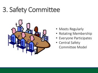 • Meets Regularly
• Rotating Membership
• Everyone Participates
• Central Safety
Committee Model
3. Safety Committee
 