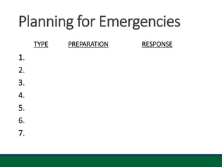 Planning for Emergencies
TYPE PREPARATION RESPONSE
1.
2.
3.
4.
5.
6.
7.
 