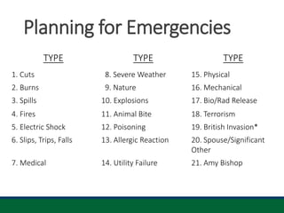 TYPE TYPE TYPE
1. Cuts 8. Severe Weather 15. Physical
2. Burns 9. Nature 16. Mechanical
3. Spills 10. Explosions 17. Bio/Rad Release
4. Fires 11. Animal Bite 18. Terrorism
5. Electric Shock 12. Poisoning 19. British Invasion*
6. Slips, Trips, Falls 13. Allergic Reaction 20. Spouse/Significant
Other
7. Medical 14. Utility Failure 21. Amy Bishop
Planning for Emergencies
 