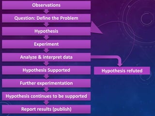 Report results (publish)
Hypothesis continues to be supported
Further experimentation
Hypothesis Supported
Analyze & interpret data
Experiment
Hypothesis
Question: Define the Problem
Observations
Hypothesis refuted