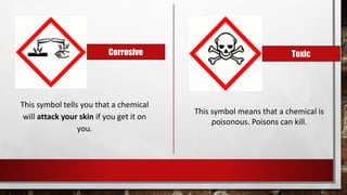 Corrosive
This symbol tells you that a chemical
will attack your skin if you get it on
you.
Toxic
This symbol means that a chemical is
poisonous. Poisons can kill.
 
