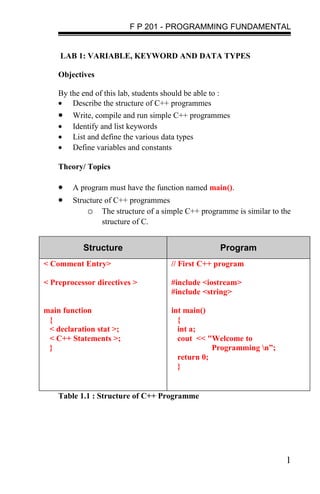 F P 201 - PROGRAMMING FUNDAMENTAL


    LAB 1: VARIABLE, KEYWORD AND DATA TYPES

    Objectives

    By the end of this lab, students should be able to :
    • Describe the structure of C++ programmes
    •   Write, compile and run simple C++ programmes
    •   Identify and list keywords
    •   List and define the various data types
    •   Define variables and constants

    Theory/ Topics

    •   A program must have the function named main().
    •   Structure of C++ programmes
            o The structure of a simple C++ programme is similar to the
                 structure of C.


            Structure                                      Program
< Comment Entry>                        // First C++ program

< Preprocessor directives >             #include <iostream>
                                        #include <string>

main function                           int main()
 {                                        {
 < declaration stat >;                    int a;
 < C++ Statements >;                      cout << "Welcome to
 }                                                  Programming n”;
                                          return 0;
                                          }


    Table 1.1 : Structure of C++ Programme




                                                                       1
 