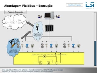 Abordagem FieldBus – ExecuçãoArquitetura PropostaFase de ExecuçãoAgente deDiagnósticoAgente deObservação