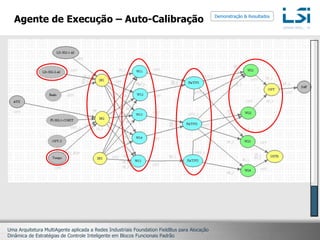 Agente de Execução – Ruído no Sinalde MediçãoDemonstração & ResultadosBaseado no Trabalho de Costa (2006) RedeNeuralSensor 1Sensor 1