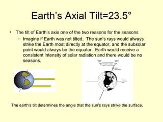 Earth’s Axial Tilt=23.5°
• The tilt of Earth’s axis one of the two reasons for the seasons
– Imagine if Earth was not tilted. The sun’s rays would always
strike the Earth most directly at the equator, and the subsolar
point would always be the equator. Earth would receive a
consistent intensity of solar radiation and there would be no
seasons.
The earth's tilt determines the angle that the sun's rays strike the surface.
 