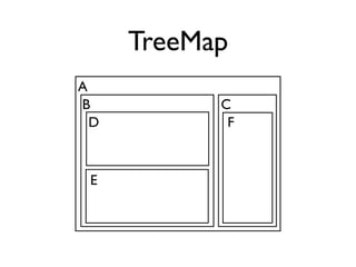 TreeMap
A
B           C
  D          F



 E
 