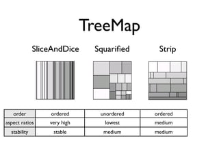 TreeMap
              SliceAndDice     Squariﬁed     Strip




   order          ordered       unordered   ordered
aspect ratios     very high      lowest     medium
  stability        stable        medium     medium
 