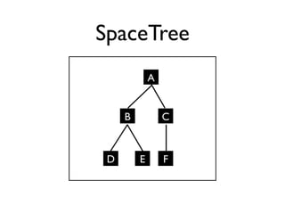SpaceTree
             A


     B           C


 D       E       F
 