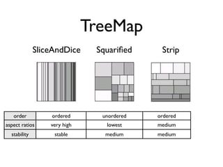 TreeMap
              SliceAndDice     Squariﬁed     Strip




   order          ordered       unordered   ordered
aspect ...