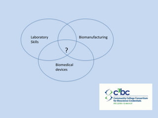 Laboratory
Skills

Biomanufacturing

?
Biomedical
devices

 